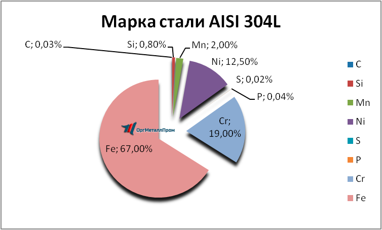   AISI 304L   rubcovsk.orgmetall.ru